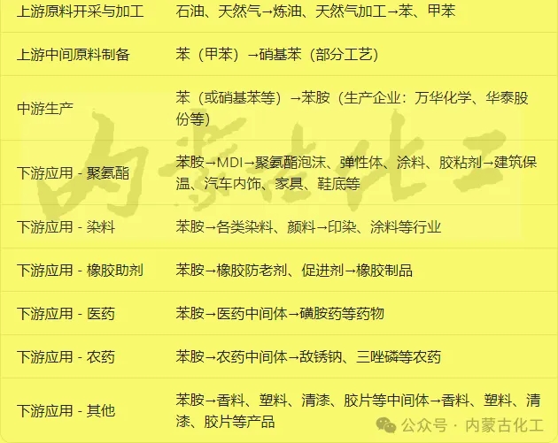 超2.6亿元投资！内蒙古2.5万吨/年苯胺项目启动