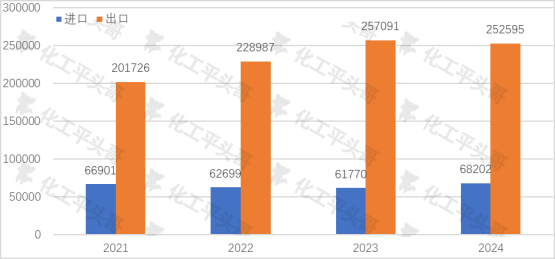 China's Chemical Industry: Active Imports, Cooling Exports, and the Path Forward in 2025